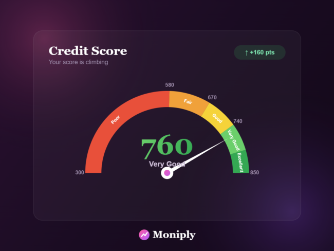 credit-dashboard-gauge A credit score gauge climbing from poor to excellent on a Moniply dashboard