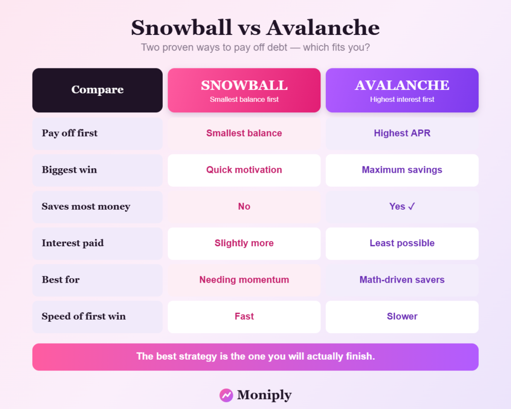 Side by side comparison chart of snowball versus avalanche payoff
