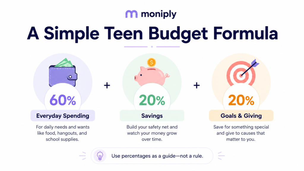 Teen budget formula dividing money into spending, savings and goals