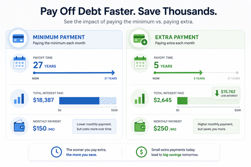 Visual example comparing credit card payoff time using minimum payments versus extra monthly payments.